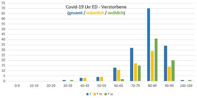 Altersverteilung der Verstorbenen im Zusammenhang mit der Coronavirus-Pandemie im Landkreis Erding