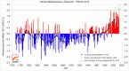 Wetterkolumne Bild