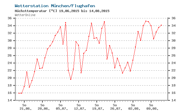 Wetterkolumne Bild