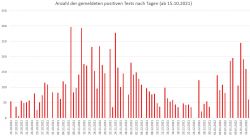 Anzahl der gemeldeten positiven Tests nach Tagen (Grafik: Redaktion)