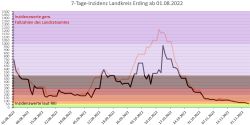 7-Tage-Inzidenz im Landkreis Erding