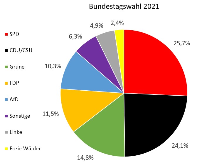 Bundestagswahl Ergebnis Deutschland